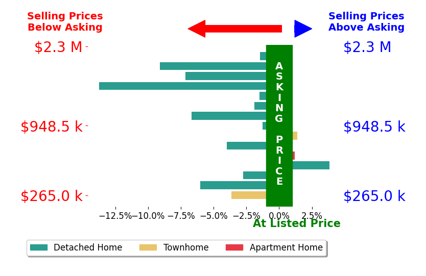 Bar chart comparing asking price vs selling price for Justin Myers
