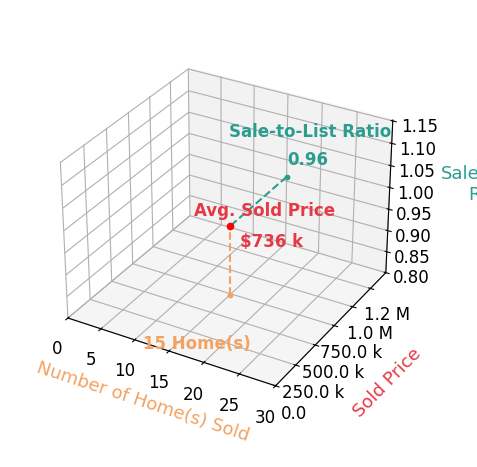 Chart showing sale-to-list price ratio for Justin Myers