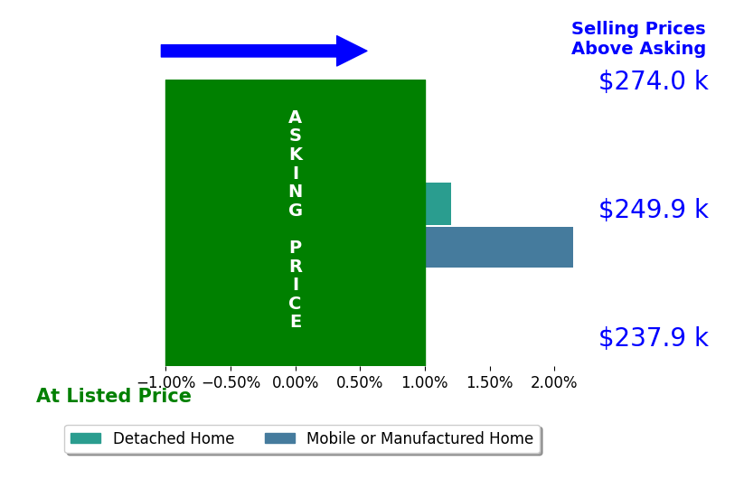 Bar chart comparing asking price vs selling price for April Sapp