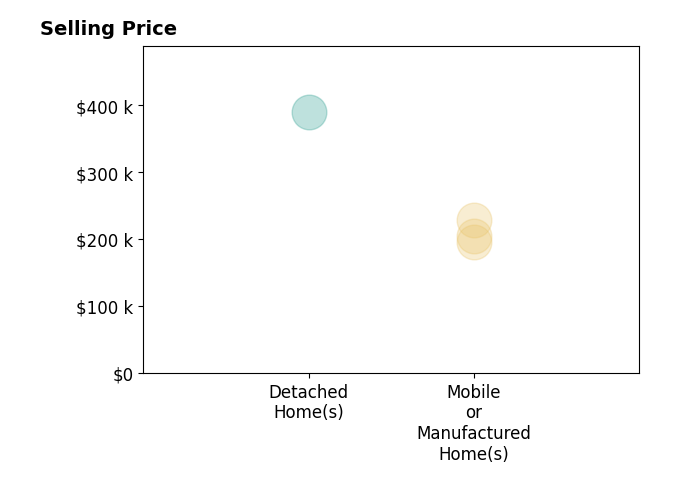 Histogram of home sales price ranges for Jeannette LaPrade