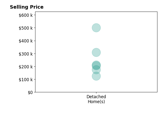 Dina Shuto's sold homes include detached homes from $125K to $500K.