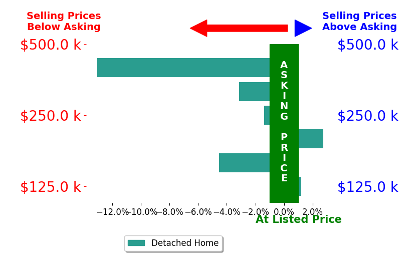 Dina Shuto's sold homes closed 3.1% below asking on average, with 1 homes above, 4 below, and 1 at asking price.
