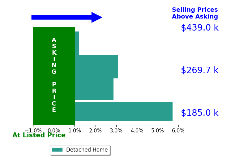 Justin Vayner's sold homes closed 2.8% above asking on average, with 3 homes above, 0 below, and 1 at asking price.