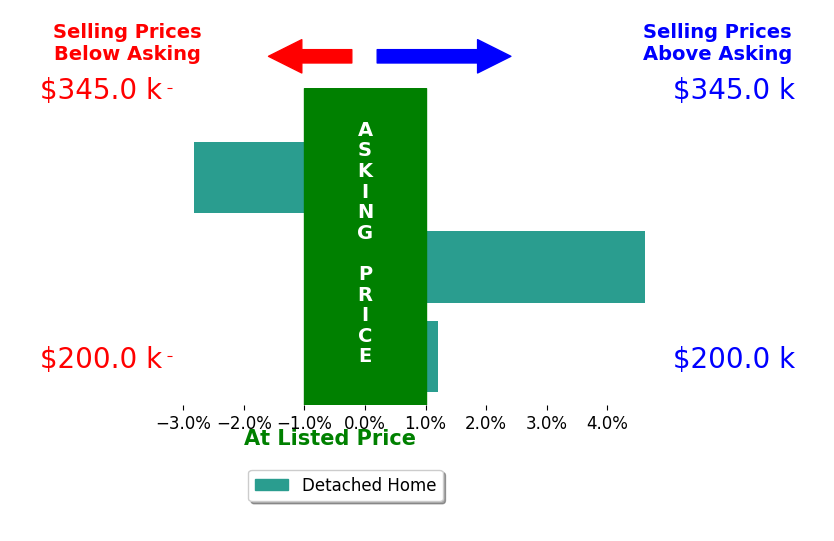 Jack Wilson's sold homes closed 0.6% above asking on average, with 1 homes above, 1 below, and 1 at asking price.