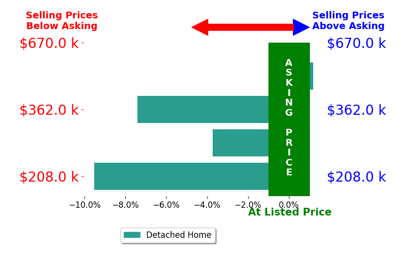 Jennifer Catanese's sold homes closed 5.3% below asking on average, with 0 homes above, 3 below, and 1 at asking price.