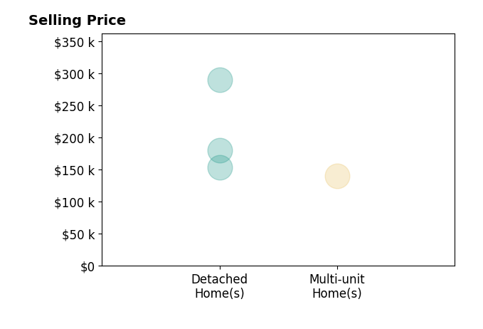 Giovanna Neapolitan's sold homes include detached homes from $154K to $290K, multi-unit homes at $141K.