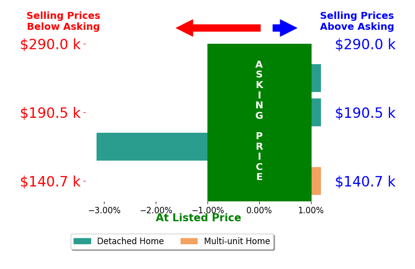 Giovanna Neapolitan's sold homes closed 0.5% below asking on average, with 0 homes above, 1 below, and 3 at asking price.