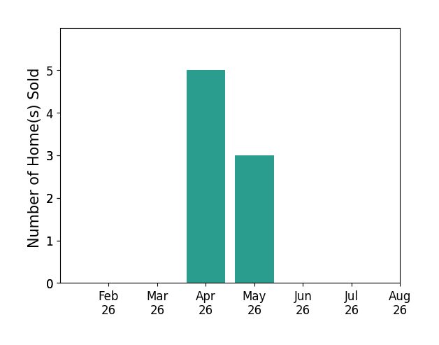 Bar chart of total home sales by Gabby Mitchell over the past 12 months