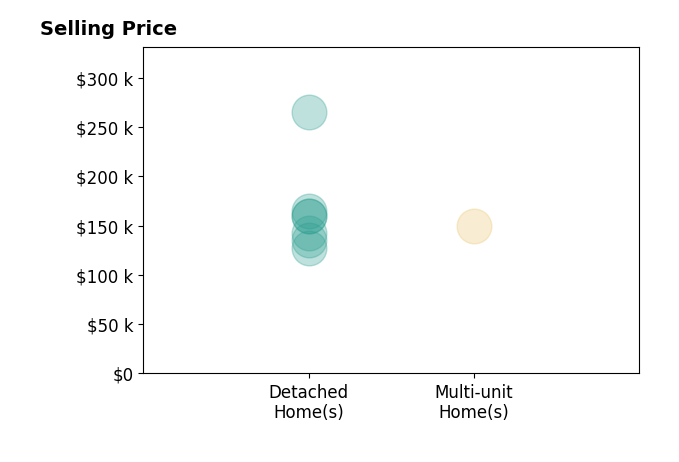 Histogram of home sales price ranges for Gabby Mitchell