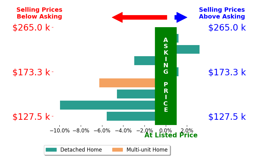Bar chart comparing asking price vs selling price for Gabby Mitchell
