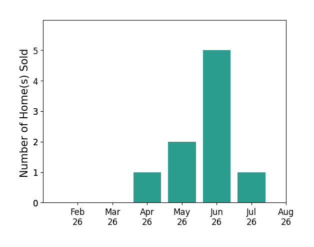 Bar chart of total home sales by Valerie Bellile over the past 12 months