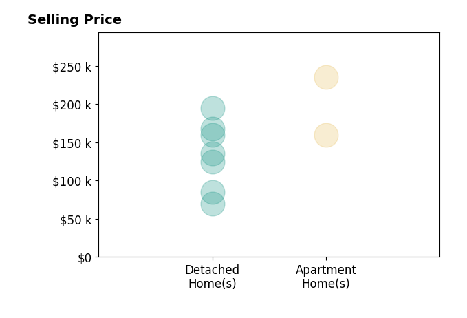 Histogram of home sales price ranges for Valerie Bellile