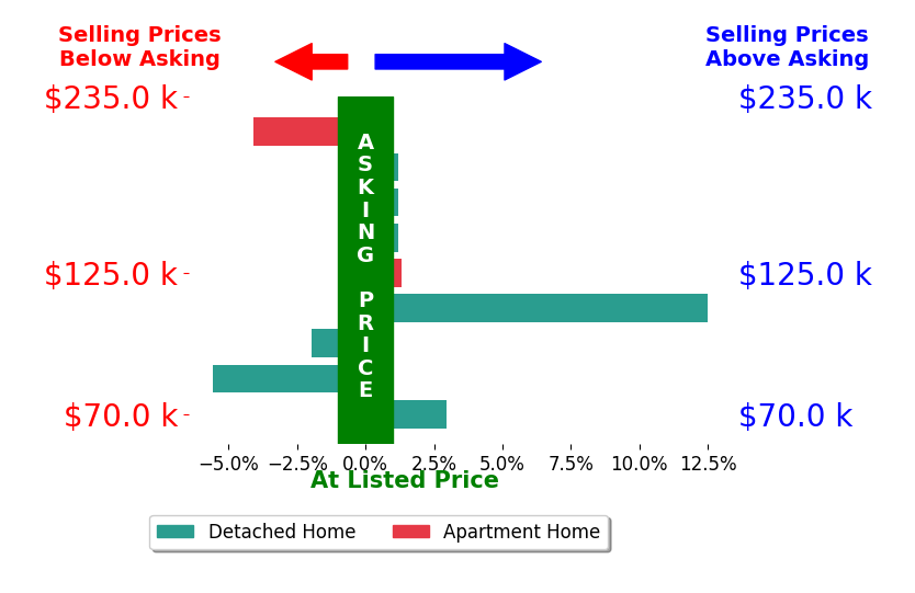 Bar chart comparing asking price vs selling price for Valerie Bellile