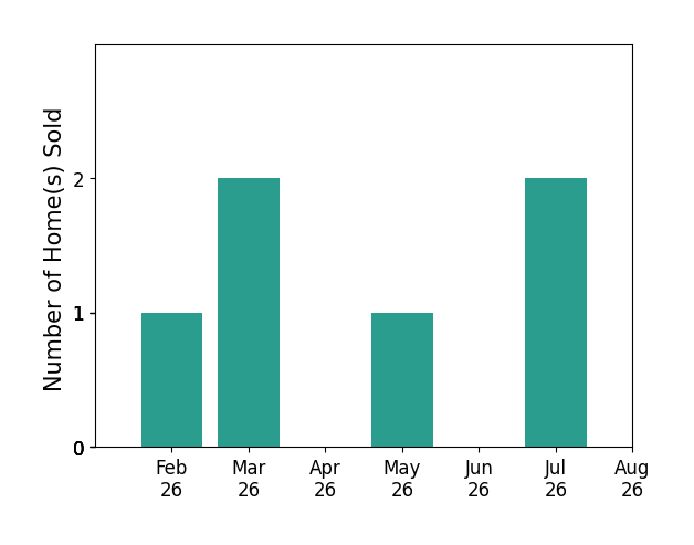 Olivia Christie sold 1 home in February 2026, 2 homes in March 2026, 1 home in May 2026, 2 homes in July 2026, for a total of 6 homes.