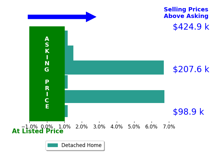 Olivia Christie's sold homes closed 2.6% above asking on average, with 3 homes above, 0 below, and 3 at asking price.