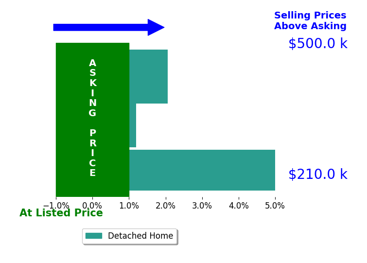 Michael Ranalli's sold homes closed 2.4% above asking on average, with 2 homes above, 0 below, and 1 at asking price.