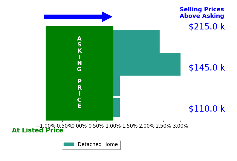 Aundrea Stutler's sold homes closed 1.3% above asking on average, with 2 homes above, 0 below, and 2 at asking price.