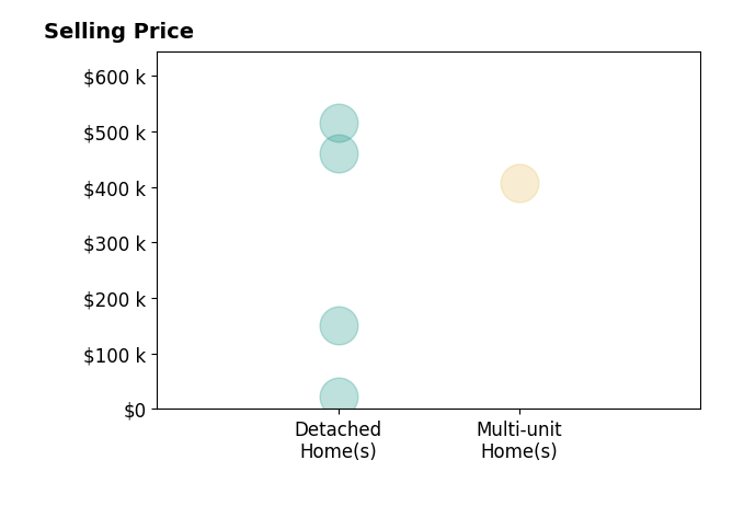 Tina Li's sold homes include detached homes from $22K to $515K, multi-unit homes at $408K.