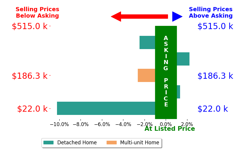 Tina Li's sold homes closed 2.3% below asking on average, with 2 homes above, 3 below, and 0 at asking price.