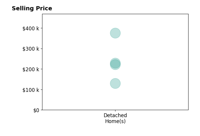 Teresa Crew's sold homes include detached homes from $130K to $375K.