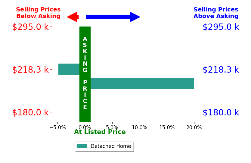 Alaina Rogers's sold homes closed 7.6% above asking on average, with 1 homes above, 1 below, and 0 at asking price.