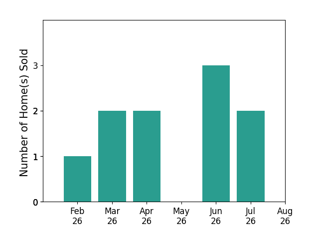 Walter Cerrato sold 1 home in February 2026, 2 homes in March 2026, 2 homes in April 2026, 3 homes in June 2026, 2 homes in July 2026, for a total of 10 homes.