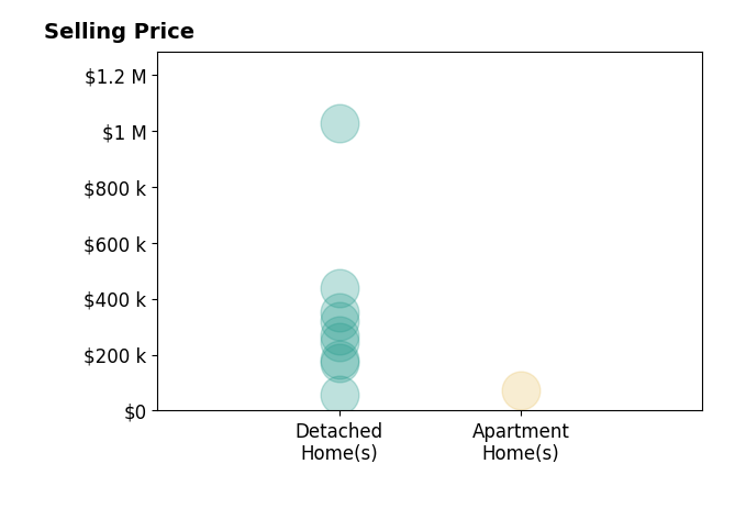 Walter Cerrato's sold homes include detached homes from $55K to $1.0M, apartment homes at $72K.