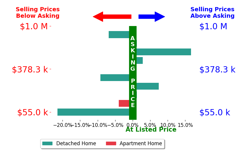 Walter Cerrato's sold homes closed 1.3% below asking on average, with 4 homes above, 4 below, and 2 at asking price.