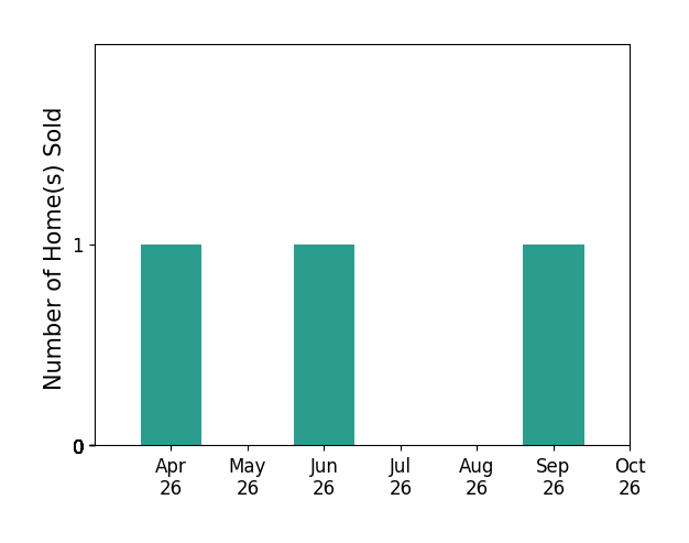 Bar chart of total home sales by MARY DYKSTRA over the past 6 months