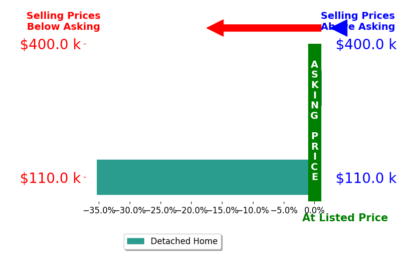 Bar chart comparing asking price vs selling price for MARY DYKSTRA