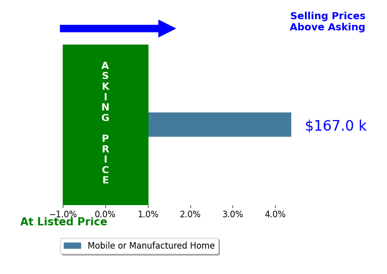 ANDREA WEISS's sold homes closed 4.4% above asking on average, with 1 homes above, 0 below, and 0 at asking price.