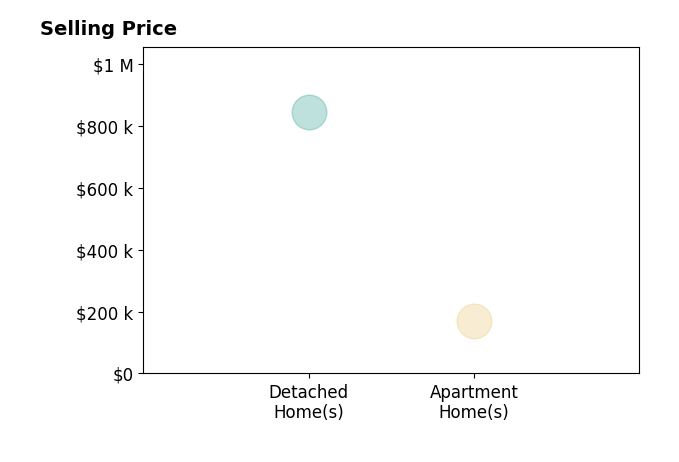 JAMES NOLEN's sold homes include detached homes at $845K, apartment homes at $170K.