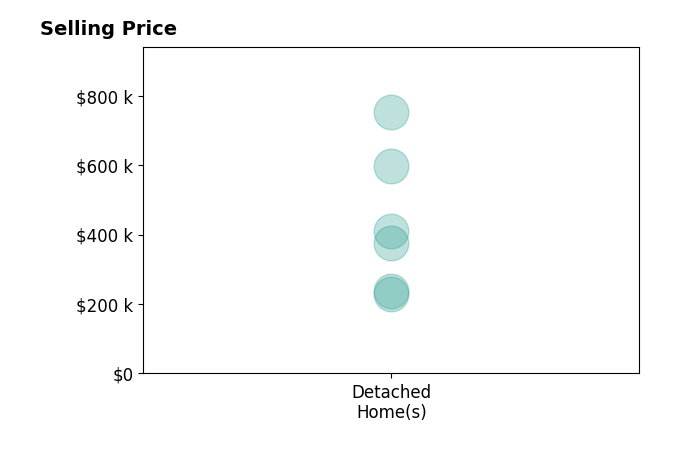 Shannon Pansmith's sold homes include detached homes from $230K to $752K.