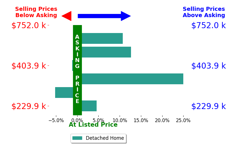 Shannon Pansmith's sold homes closed 7.8% above asking on average, with 4 homes above, 2 below, and 0 at asking price.