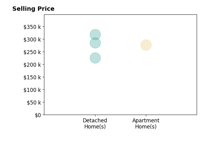 DJ Whaley's sold homes include detached homes from $225K to $318K, apartment homes at $277K.
