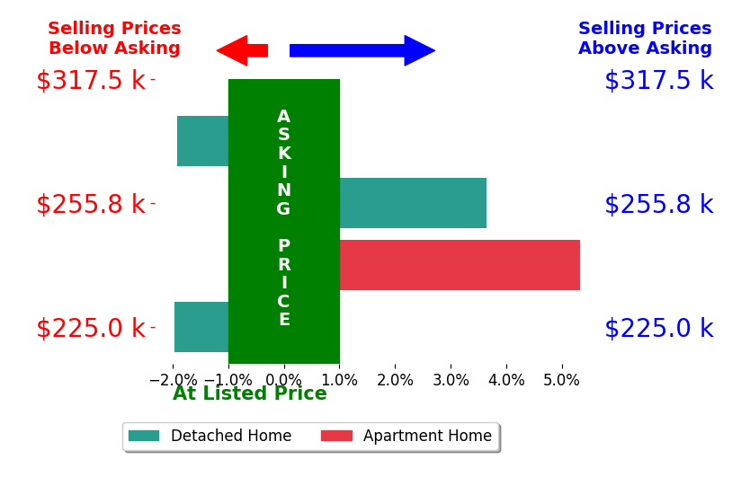 DJ Whaley's sold homes closed 1.3% above asking on average, with 2 homes above, 2 below, and 0 at asking price.