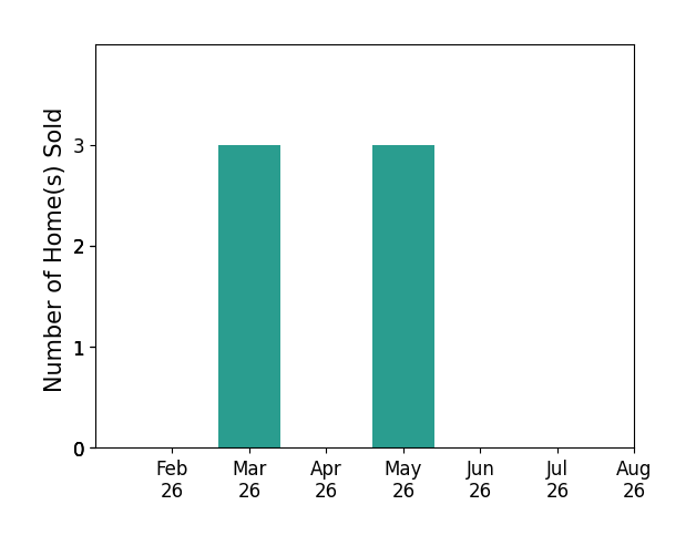 Jennifer FilipczakTurner sold 3 homes in March 2026, 3 homes in May 2026, for a total of 6 homes.