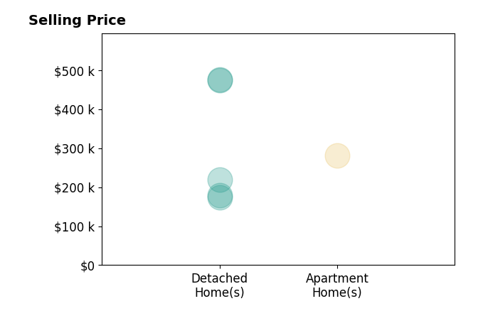 Jennifer FilipczakTurner's sold homes include apartment homes at $282K, detached homes from $174K to $475K.