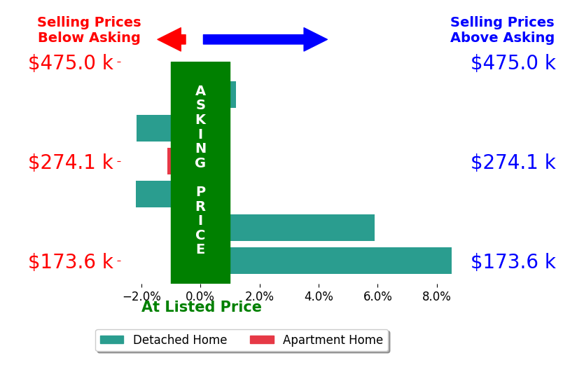 Jennifer FilipczakTurner's sold homes closed 1.5% above asking on average, with 2 homes above, 3 below, and 1 at asking price.