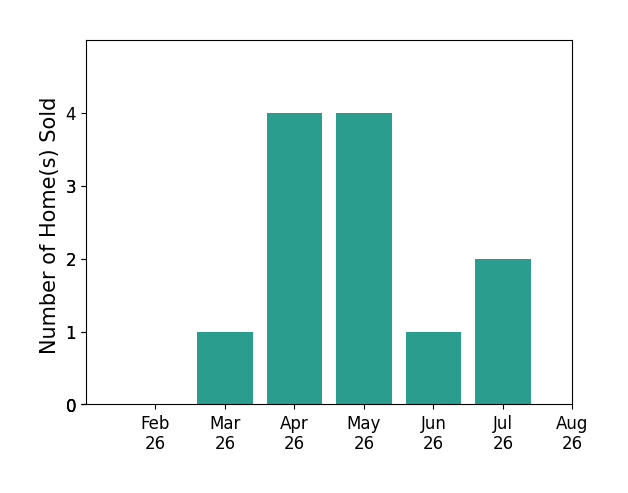 Krista Combs sold 1 home in March 2026, 4 homes in April 2026, 4 homes in May 2026, 1 home in June 2026, 2 homes in July 2026, for a total of 12 homes.