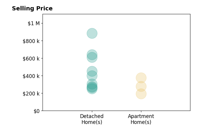Krista Combs's sold homes include apartment homes from $196K to $376K, detached homes from $252K to $882K.