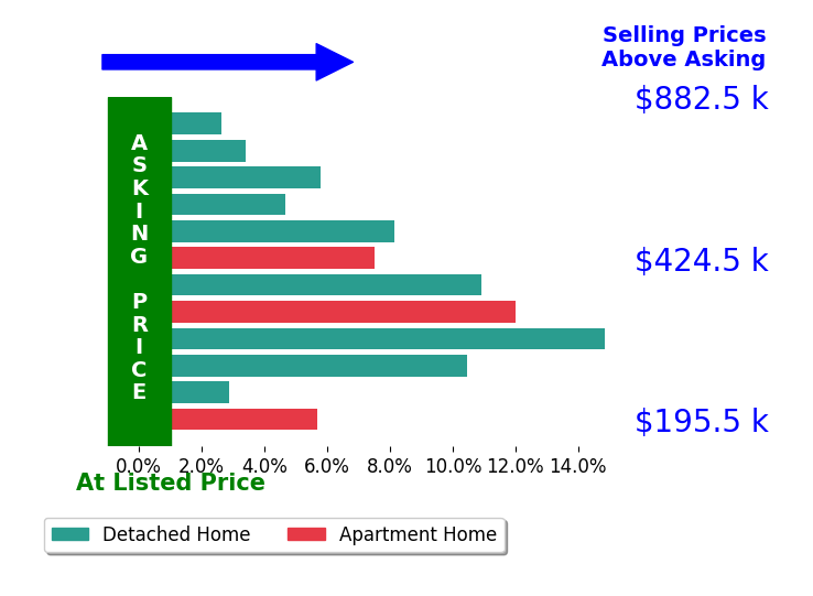 Krista Combs's sold homes closed 7.4% above asking on average, with 12 homes above, 0 below, and 0 at asking price.