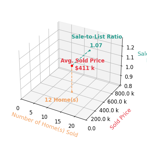Krista Combs sold 12 homes with an average sold price of $411K and an average sale-to-list ratio of 107.4%.