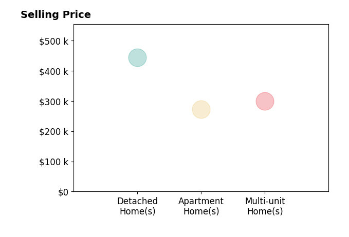 Crystal Vig's sold homes include multi-unit homes at $300K, apartment homes at $272K, detached homes at $443K.