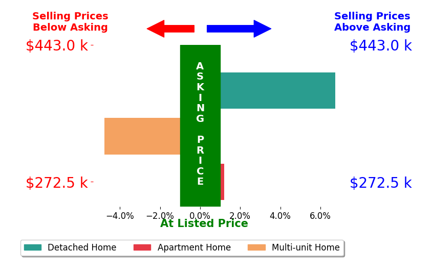 Crystal Vig's sold homes closed 0.4% above asking on average, with 1 homes above, 1 below, and 1 at asking price.