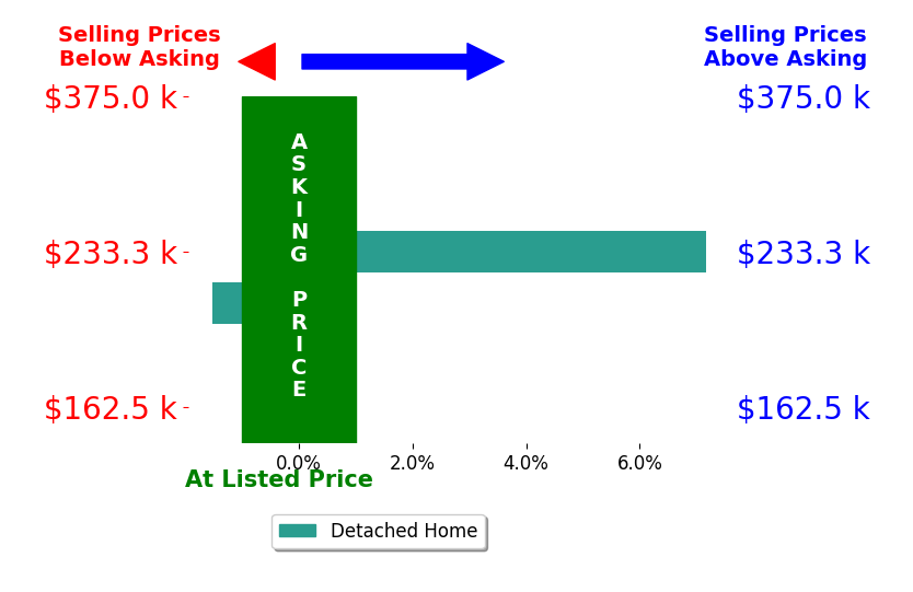 Amy Green's sold homes closed 2.8% above asking on average, with 1 homes above, 1 below, and 0 at asking price.