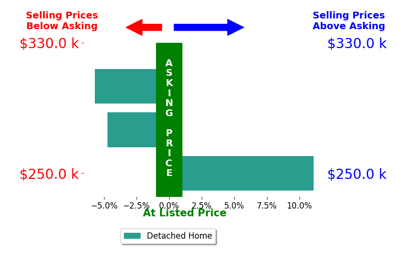Thomas Siliko's sold homes closed 0.2% above asking on average, with 1 homes above, 2 below, and 0 at asking price.