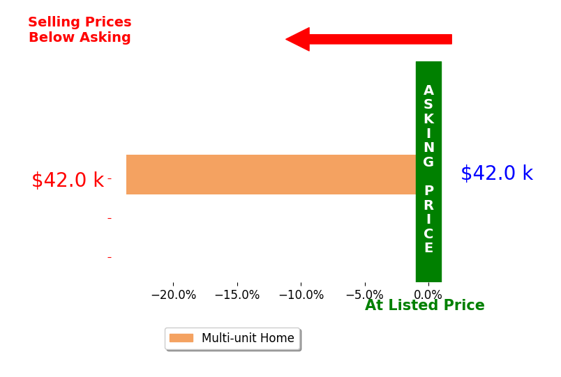 Rachel Sharp's sold homes closed 23.6% below asking on average, with 0 homes above, 1 below, and 0 at asking price.