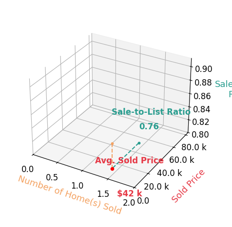 Rachel Sharp sold 1 homes with an average sold price of $42K and an average sale-to-list ratio of 76.4%.