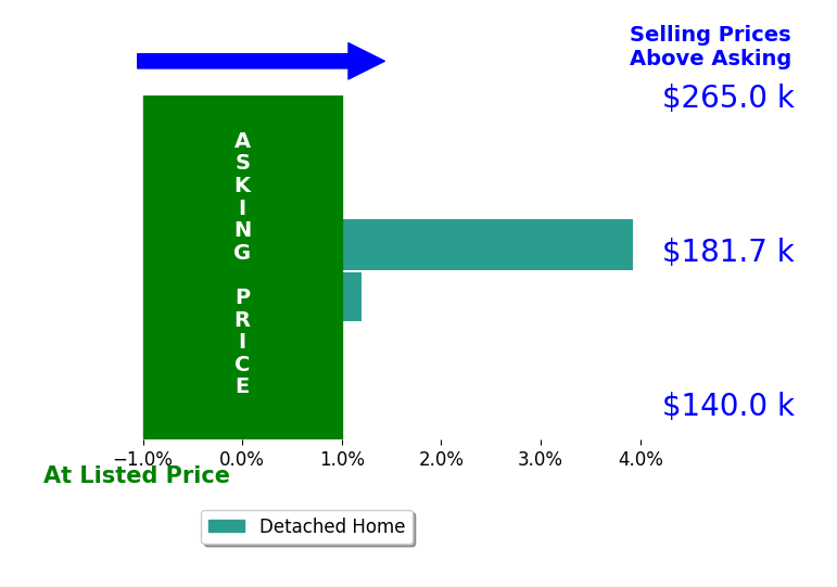 Sarah Marnell's sold homes closed 2.0% above asking on average, with 1 homes above, 0 below, and 1 at asking price.